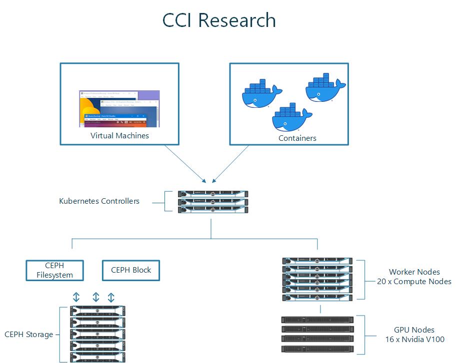 cci_research_environment_diagrams_-_kubernetes.jpg